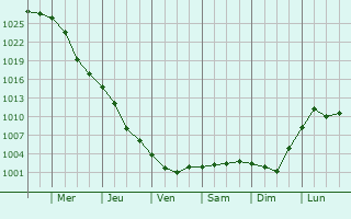 Graphe de la pression atmosphrique prvue pour Mala Bilozerka
