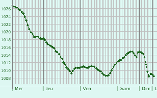 Graphe de la pression atmosphrique prvue pour Avdeyevka