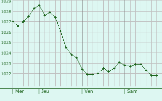Graphe de la pression atmosphrique prvue pour Grimmen