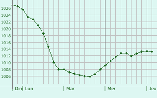 Graphe de la pression atmosphérique prévue pour Florence