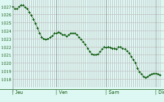 Graphe de la pression atmosphrique prvue pour Wrrstadt