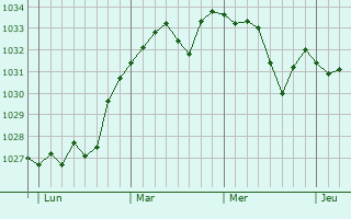 Graphe de la pression atmosphérique prévue pour Horgues