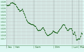 Graphe de la pression atmosphérique prévue pour Cesenatico