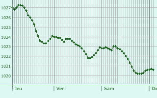 Graphe de la pression atmosphrique prvue pour Callenberg
