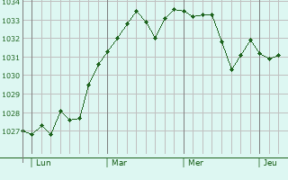 Graphe de la pression atmosphérique prévue pour Aries-Espénan