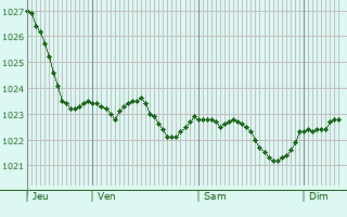 Graphe de la pression atmosphrique prvue pour Berlin Steglitz Zehlendorf