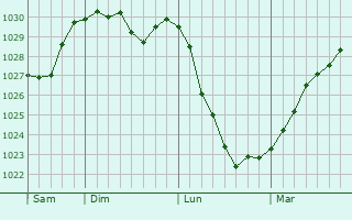 Graphe de la pression atmosphérique prévue pour Sorokino
