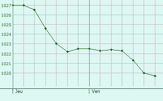 Graphe de la pression atmosphrique prvue pour Vinets