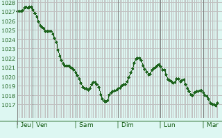 Graphe de la pression atmosphérique prévue pour Marotta