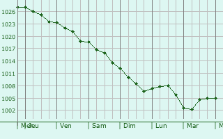 Graphe de la pression atmosphrique prvue pour Plouha