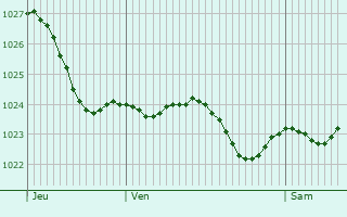 Graphe de la pression atmosphrique prvue pour Wilmersdorf