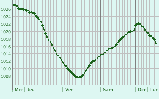 Graphe de la pression atmosphrique prvue pour Suomussalmi