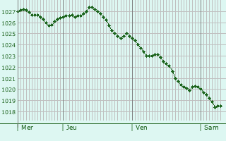 Graphe de la pression atmosphrique prvue pour Dundalk