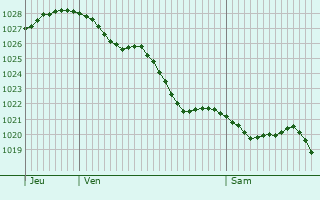 Graphe de la pression atmosphérique prévue pour Musile di Piave