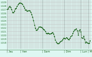 Graphe de la pression atmosphérique prévue pour Cesano Maderno