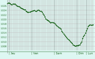 Graphe de la pression atmosphrique prvue pour Vsevolozhsk