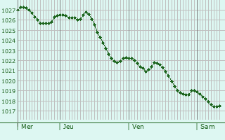 Graphe de la pression atmosphrique prvue pour Frville-du-Gtinais