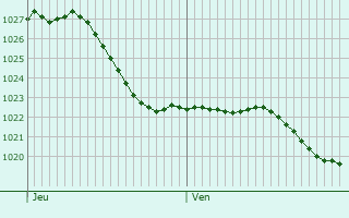 Graphe de la pression atmosphrique prvue pour Esclavolles-Lurey