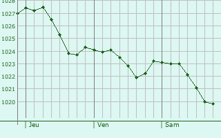 Graphe de la pression atmosphrique prvue pour Breitungen