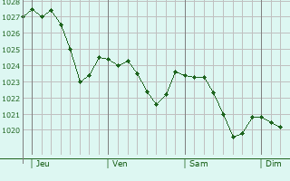 Graphe de la pression atmosphrique prvue pour Mnnerstadt
