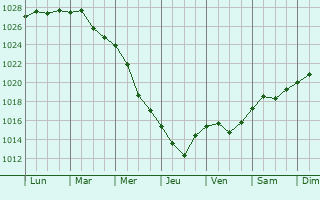 Graphe de la pression atmosphrique prvue pour Vorozhba