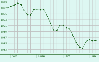 Graphe de la pression atmosphérique prévue pour Chantelle Graphe de la pression atmosphérique prévue pour Chantelle