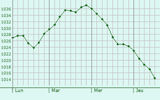 Graphe de la pression atmosphérique prévue pour Ziri