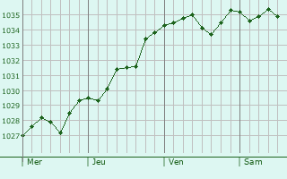 Graphe de la pression atmosphérique prévue pour Niederentzen