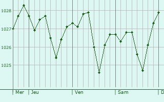 Graphe de la pression atmosphérique prévue pour Schoenau