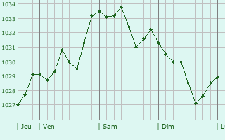 Graphe de la pression atmosphérique prévue pour Limousis
