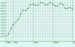 Graphe de la pression atmosphérique prévue pour Maisoncelles-sur-Ajon