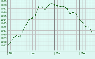 Graphe de la pression atmosphérique prévue pour La Chapelle-en-Serval