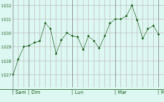 Graphe de la pression atmosphérique prévue pour La Celle-sur-Nièvre