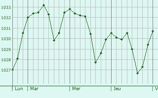 Graphe de la pression atmosphérique prévue pour Boadilla del Monte