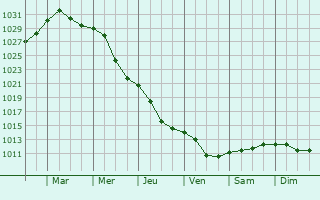 Graphe de la pression atmosphrique prvue pour Obukhiv