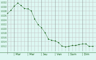 Graphe de la pression atmosphrique prvue pour Trebukhiv