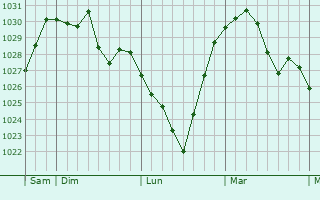 Graphe de la pression atmosphérique prévue pour Weißenhorn
