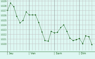 Graphe de la pression atmosphrique prvue pour Zanesville