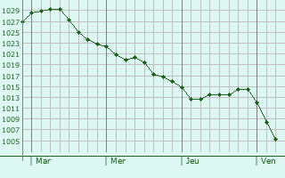 Graphe de la pression atmosphérique prévue pour Wittersheim