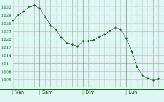 Graphe de la pression atmosphérique prévue pour Schmölln