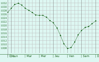 Graphe de la pression atmosphrique prvue pour Porvoo