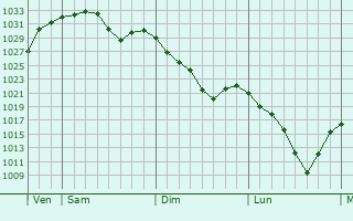 Graphe de la pression atmosphérique prévue pour Saint-Paul-sur-Ubaye