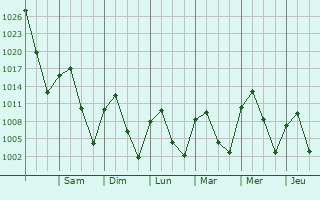 Graphe de la pression atmosphrique prvue pour Green River