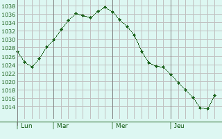 Graphe de la pression atmosphérique prévue pour Hrastnik