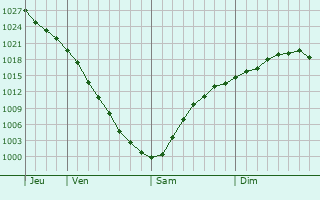 Graphe de la pression atmosphérique prévue pour Belozërsk