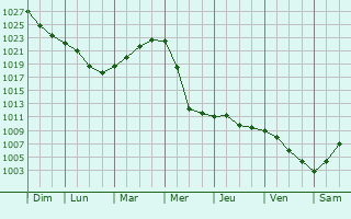 Graphe de la pression atmosphrique prvue pour Nezhinka