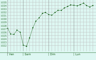 Graphe de la pression atmosphérique prévue pour Karlín