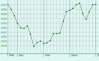Graphe de la pression atmosphérique prévue pour La Rochette