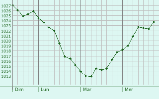 Graphe de la pression atmosphérique prévue pour Saint-Martin-de-Valgalgues Graphe de la pression atmosphérique prévue pour Saint-Martin-de-Valgalgues