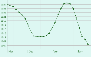 Graphe de la pression atmosphérique prévue pour Eckernförde